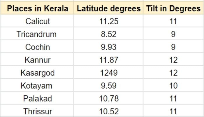 Solar Module tilt Latitude Kerala