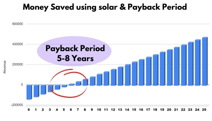 How much money can I save using solar panel 